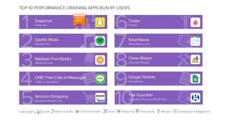 Las diez apps que más consumen en celulares sin usarlas