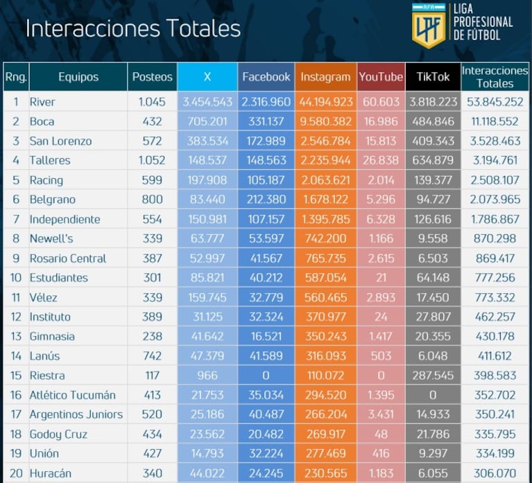 Las interacciones totales de los clubes de LPF.