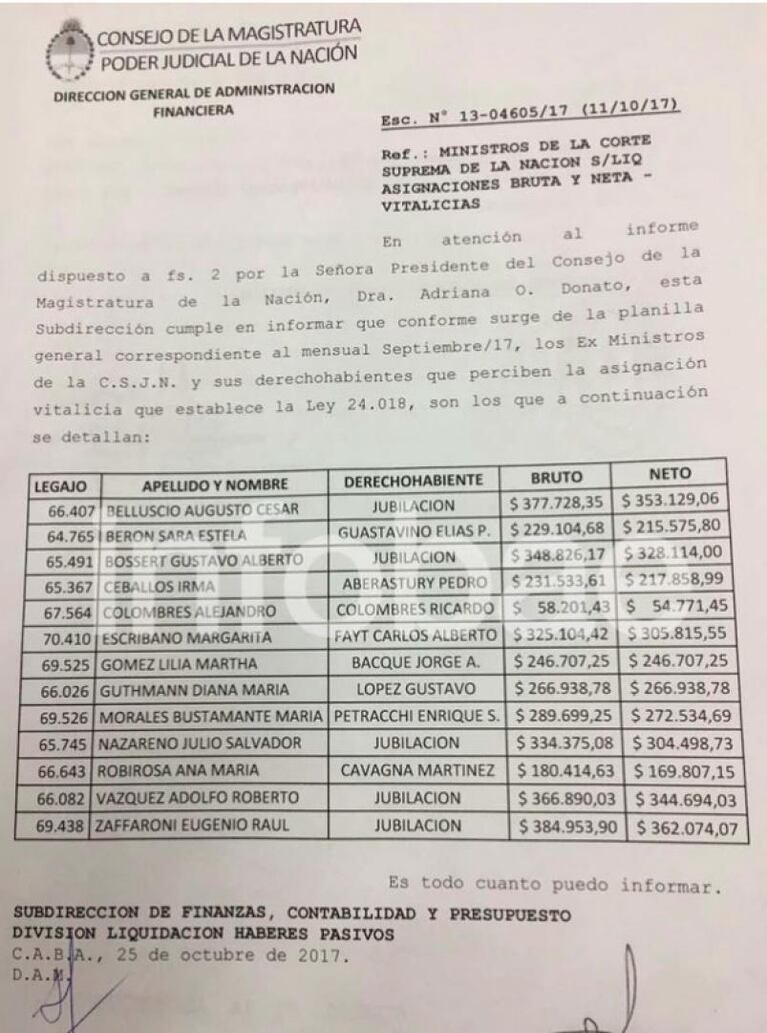 Las jubilaciones de privilegio de los ex jueces de la Corte Suprema