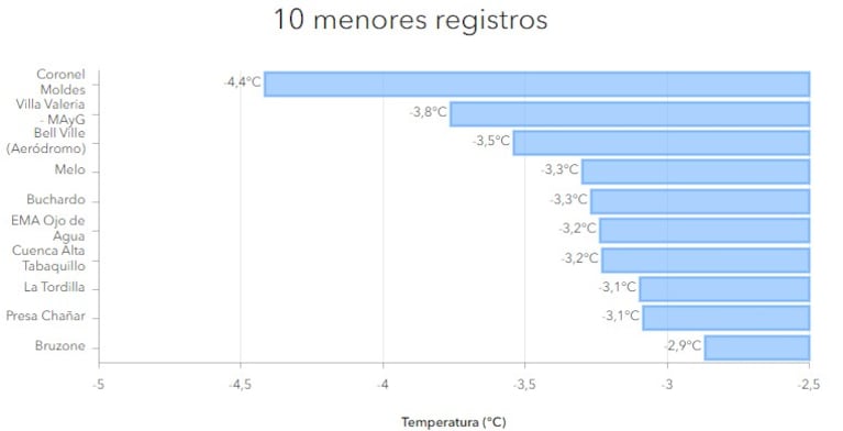 Las localidades con las mínimas más bajas registradas este martes. Fuente: Sistema de Información Hidrometeorológica de Córdoba (SIHM).