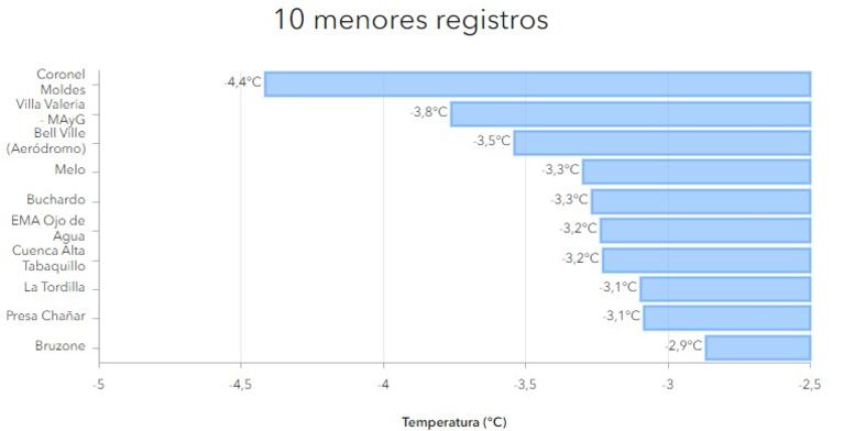 Las localidades con las mínimas más bajas registradas este martes. Fuente: Sistema de Información Hidrometeorológica de Córdoba (SIHM).