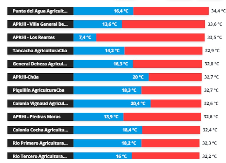 Las máximas registradas este sábado en Córdoba.