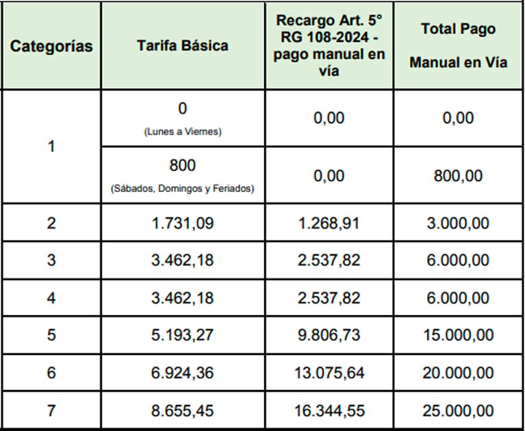 Las tarifas de peajes desde el 6 de marzo.