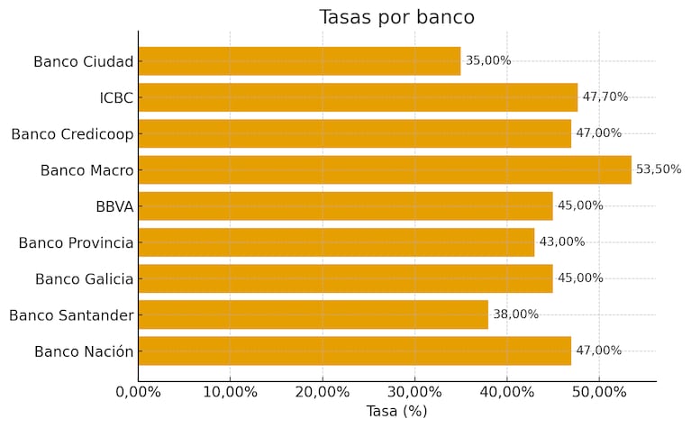 Las tasas de los distintos bancos.