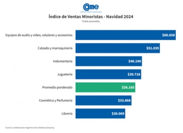 Las ventas de Navidad, según el rubro.