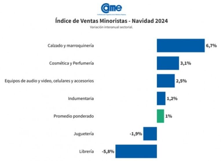 Las ventas de Navidad subieron 1% respecto a 2023 y Milei lo festejó: “Se va para arriba”