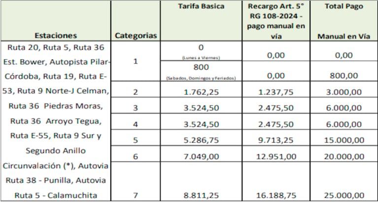Leve aumento del Telepeaje en Córdoba: la diferencia con el pago en efectivo