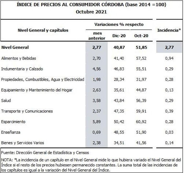Leve baja de la inflación en Córdoba: fue de 2,77% en octubre