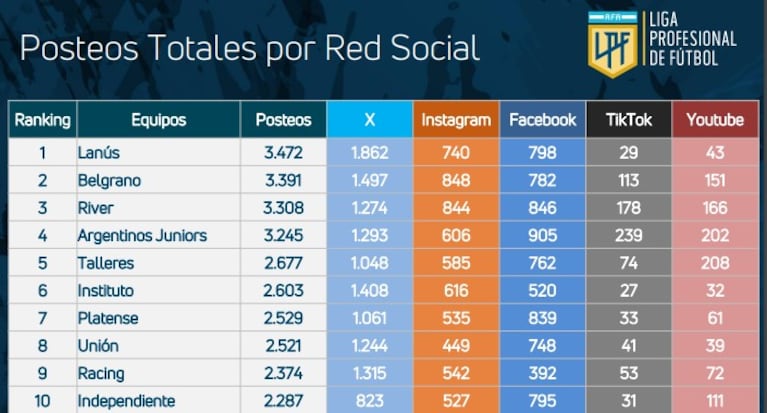 Liga Profesional publicó un informe de las redes sociales de los clubes en el Clausura.