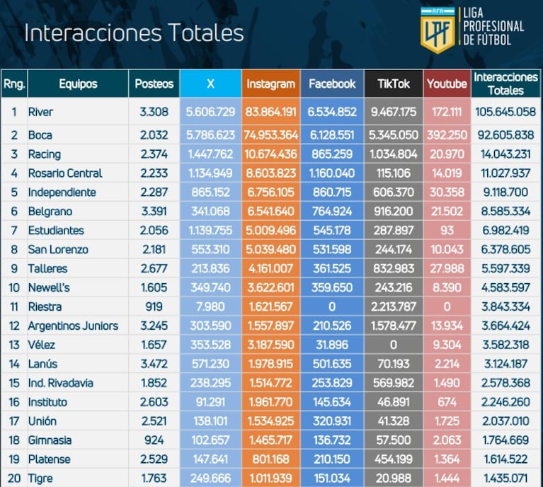 Liga Profesional publicó un informe de las redes sociales de los clubes en el Clausura.