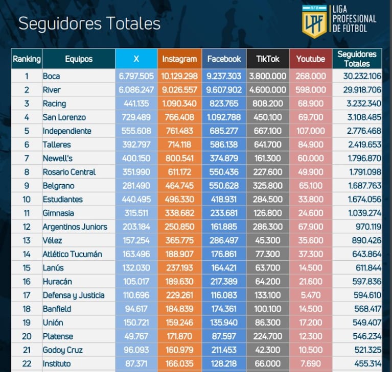 Liga Profesional publicó un informe de las redes sociales de los clubes en el Clausura.