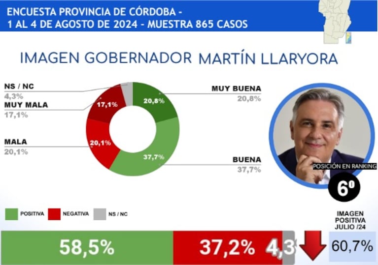 Llaryora y Passerini escalaron en el ranking de imagen positiva de gobernadores e intendentes