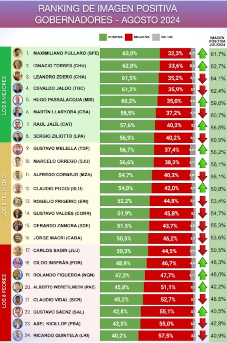 Llaryora y Passerini escalaron en el ranking de imagen positiva de gobernadores e intendentes