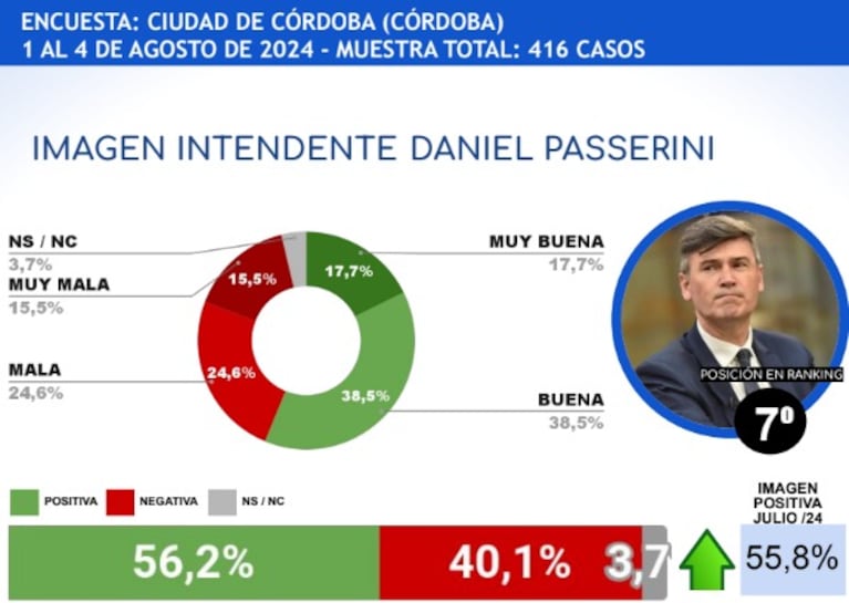 Llaryora y Passerini escalaron en el ranking de imagen positiva de gobernadores e intendentes