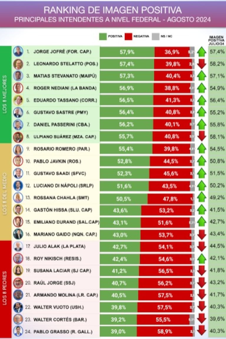 Llaryora y Passerini escalaron en el ranking de imagen positiva de gobernadores e intendentes