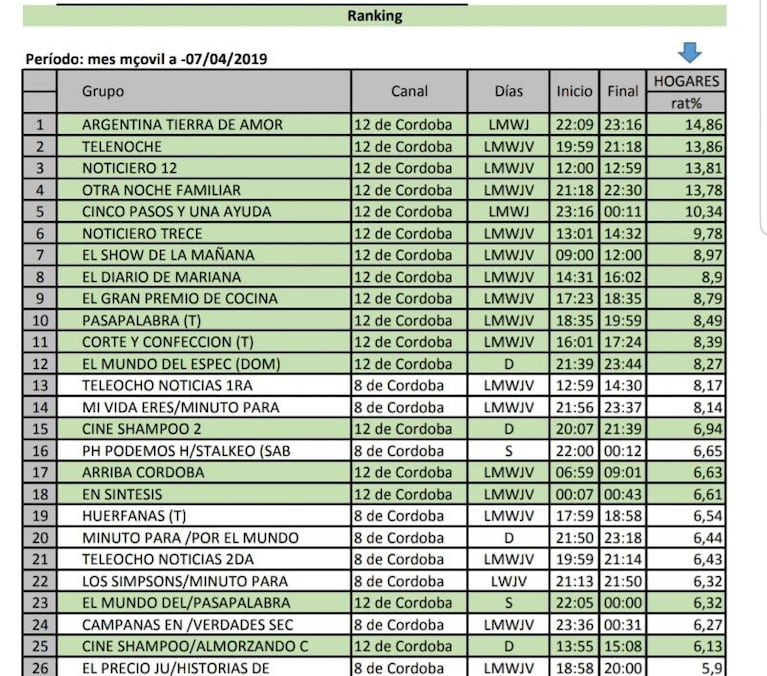 Los 12 programas más vistos son de El Doce