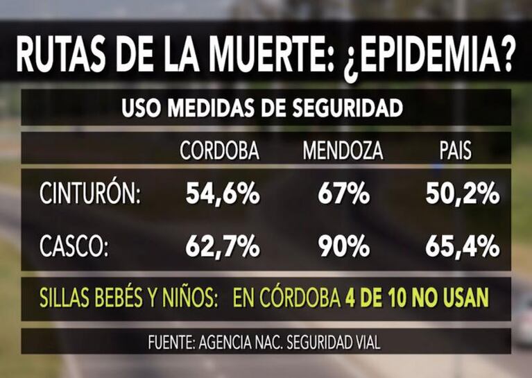 Los accidentes de tránsito, ¿son una epidemia en Córdoba?