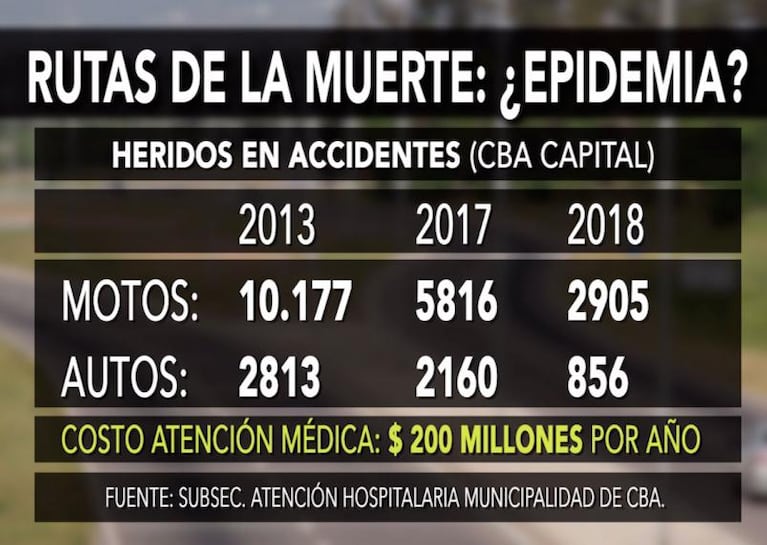 Los accidentes de tránsito, ¿son una epidemia en Córdoba?