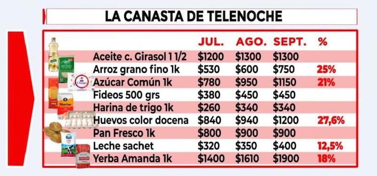 Los alimentos que más subieron en septiembre y el salto de precios en dos meses