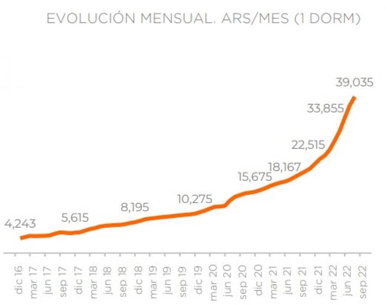 Los alquileres se duplicaron en Córdoba en el último año: los barrios más caros