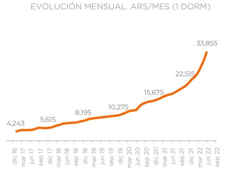 Los alquileres subieron más del 50 por ciento en lo que va del año: cuánto cuestan en cada barrio