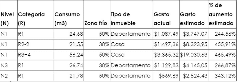 Los aumentos estimados para cinco facturas de usuarios cordobeses.