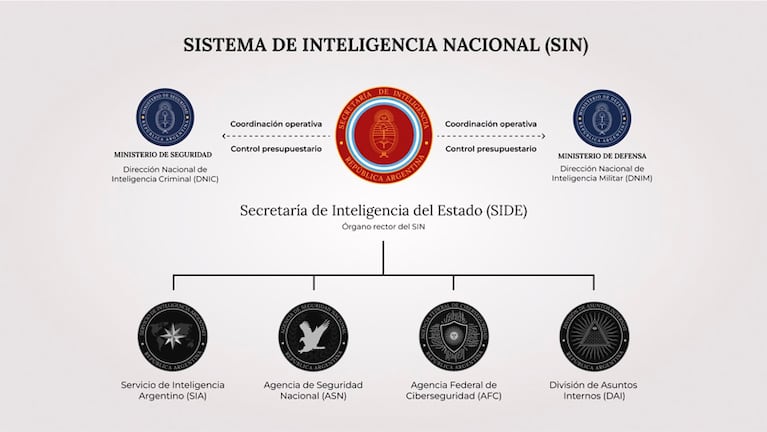 Los cambios en el Sistema de Inteligencia Nacional.