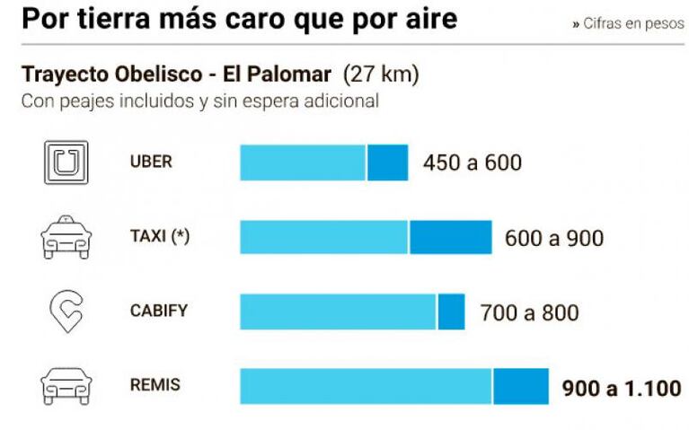 Los cordobeses pagarán más caro el remis que el avión a Buenos Aires 