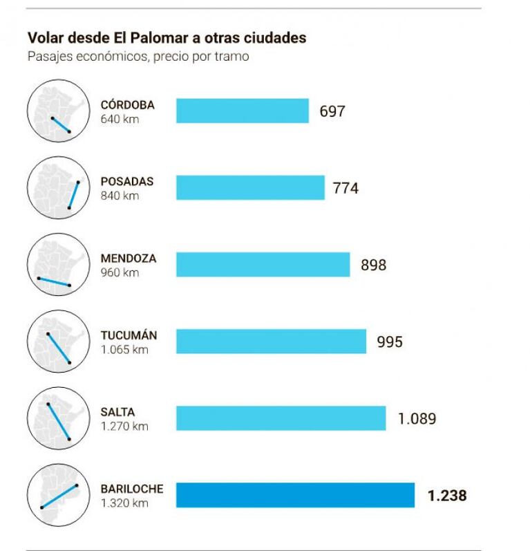 Los cordobeses pagarán más caro el remis que el avión a Buenos Aires 