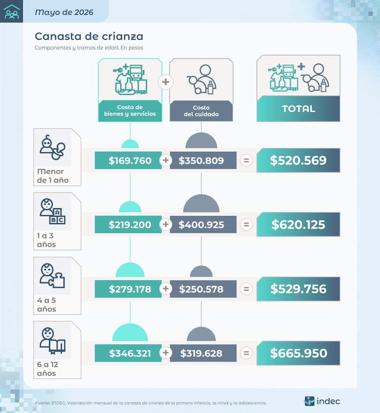 Los datos de la canasta de crianza difundidos por el INDEC.
