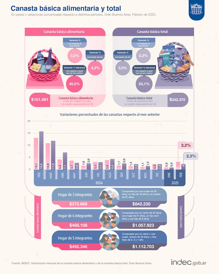 Los datos de la canastas básicas de febrero.