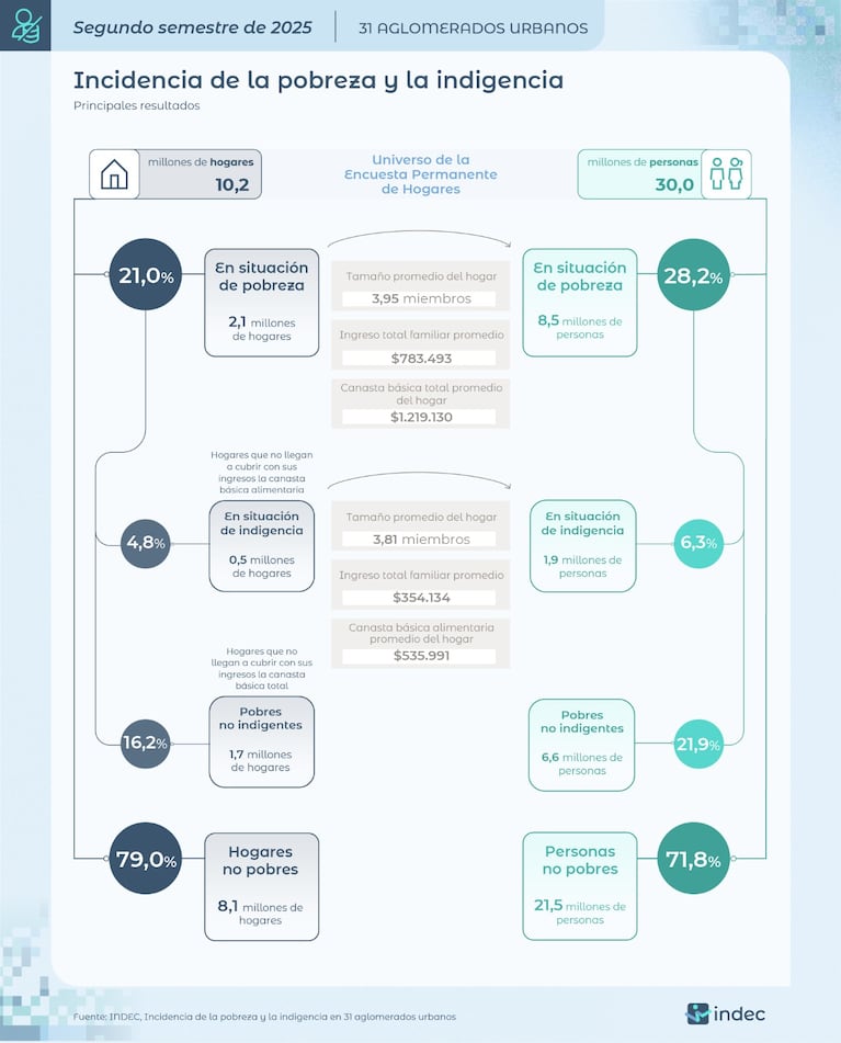 Los datos de la pobreza, según Indec.