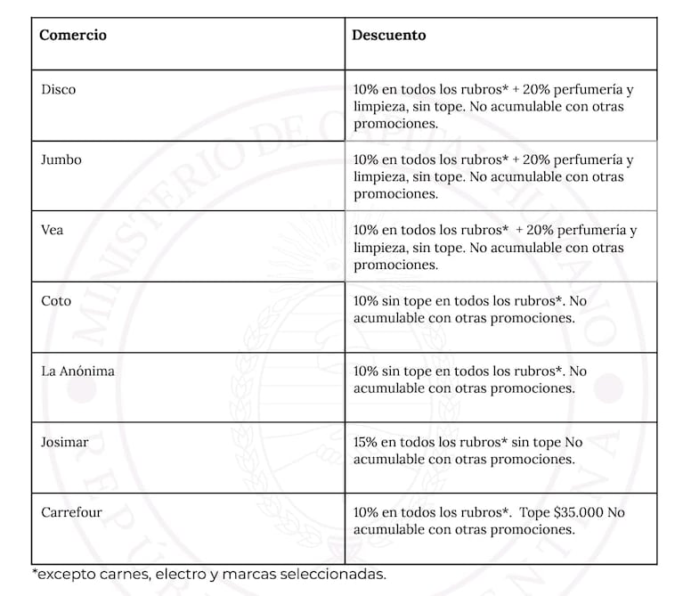 Los descuentos en cada cadena.