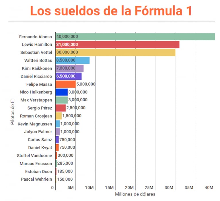 Los millonarios sueldos de los pilotos de la Fórmula 1