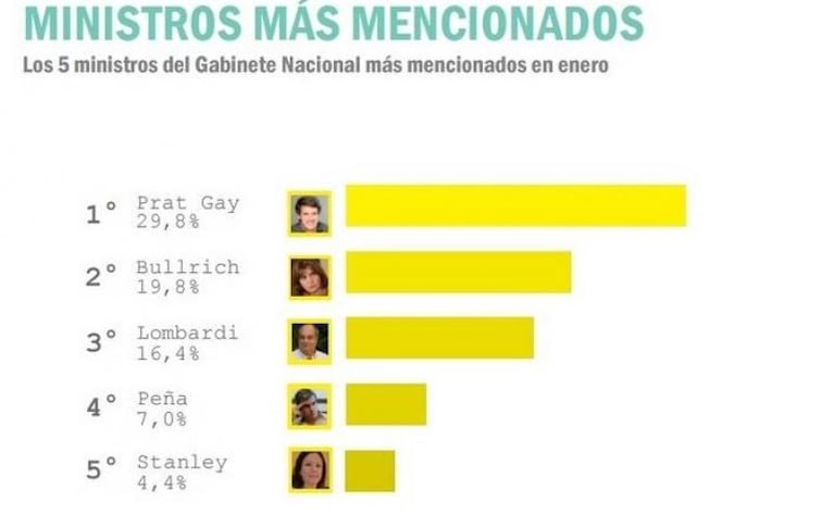 Los ministros más populares de la web