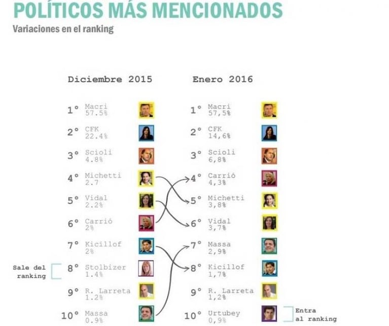 Los ministros más populares de la web