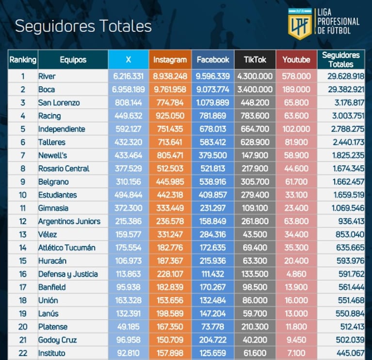 Los números en redes sociales de los clubes en el Torneo Apertura 2025.