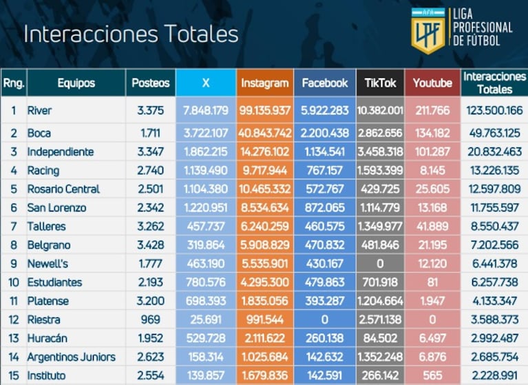 Los números en redes sociales de los clubes en el Torneo Apertura 2025.