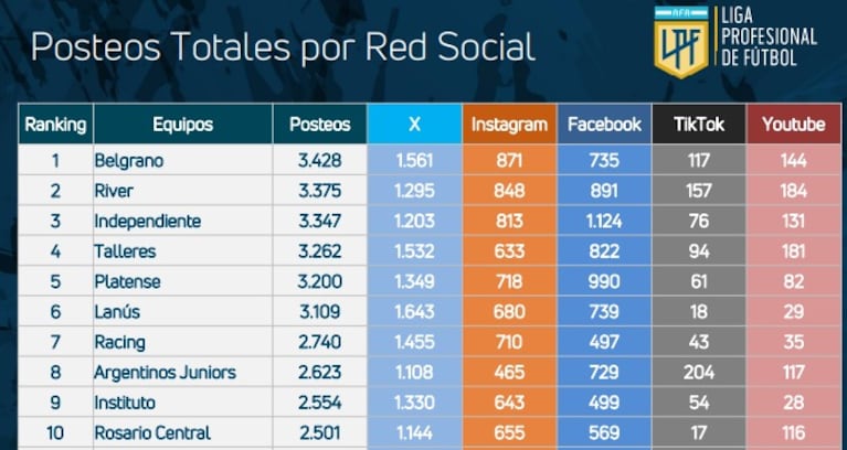 Los números en redes sociales de los clubes en el Torneo Apertura 2025.