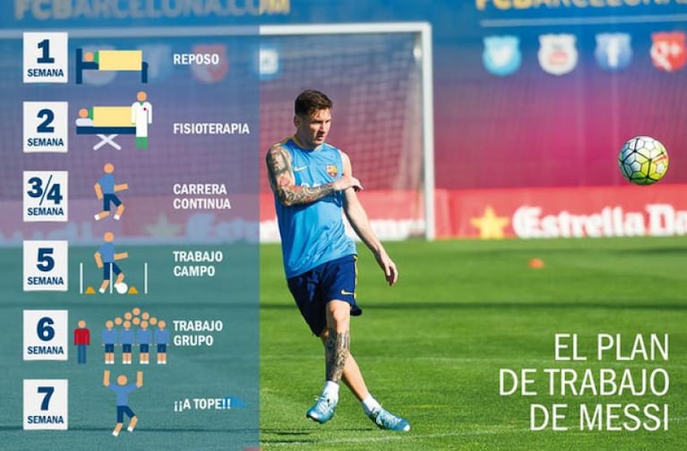 Los pasos de la recuperación de Messi