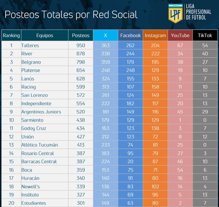 Los posteos totales por red social de los clubes de la LPF.