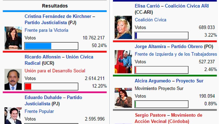 Los resultados de las elecciones primarias de 2011