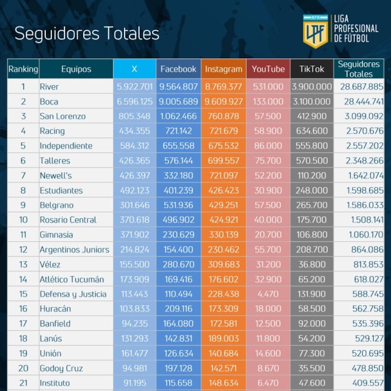 Los seguidores totales hasta septiembre.