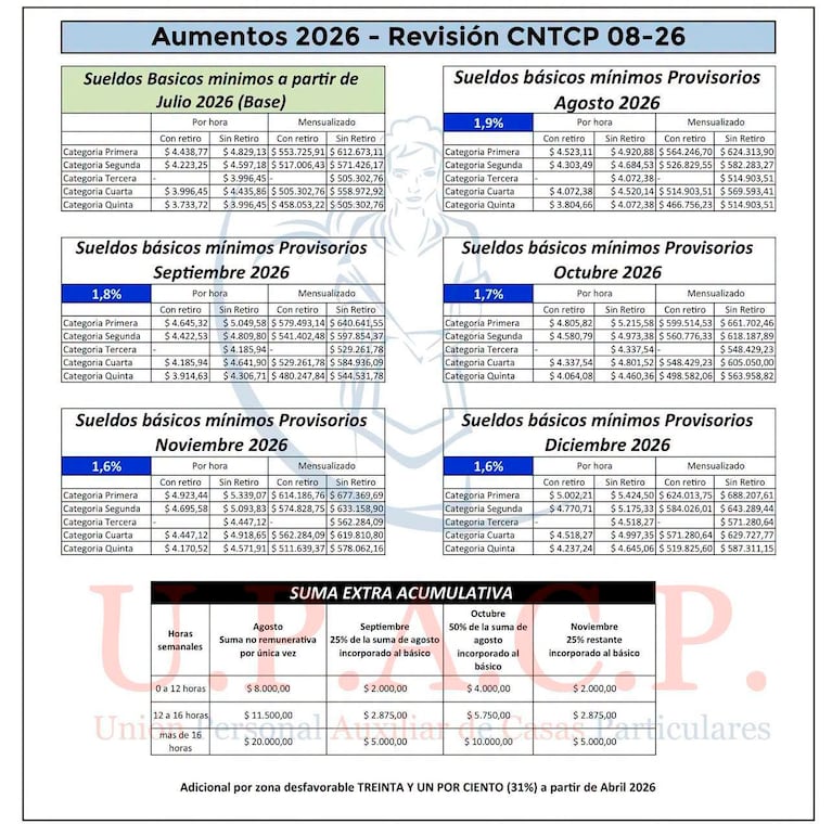 Los sueldos mínimos hasta diciembre 2026.