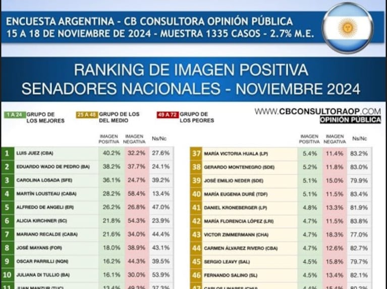 Luis Juez es el senador nacional con mejor imagen positiva