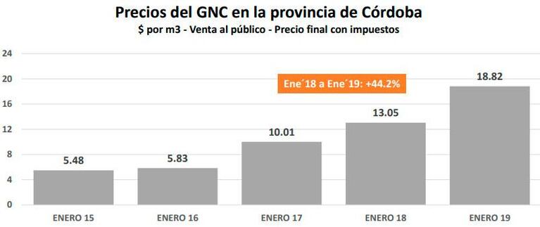 Marzo arranca con un nuevo aumento de la nafta en Córdoba