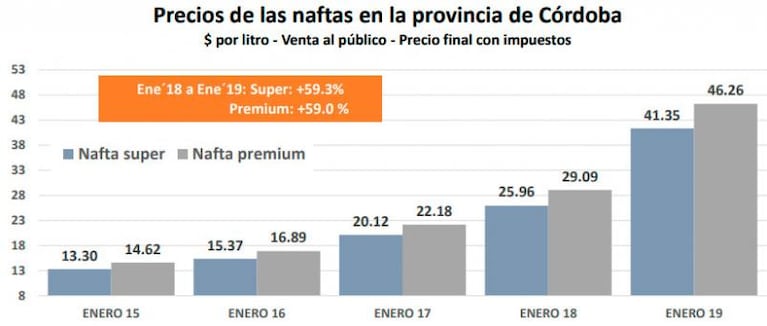 Marzo arranca con un nuevo aumento de la nafta en Córdoba