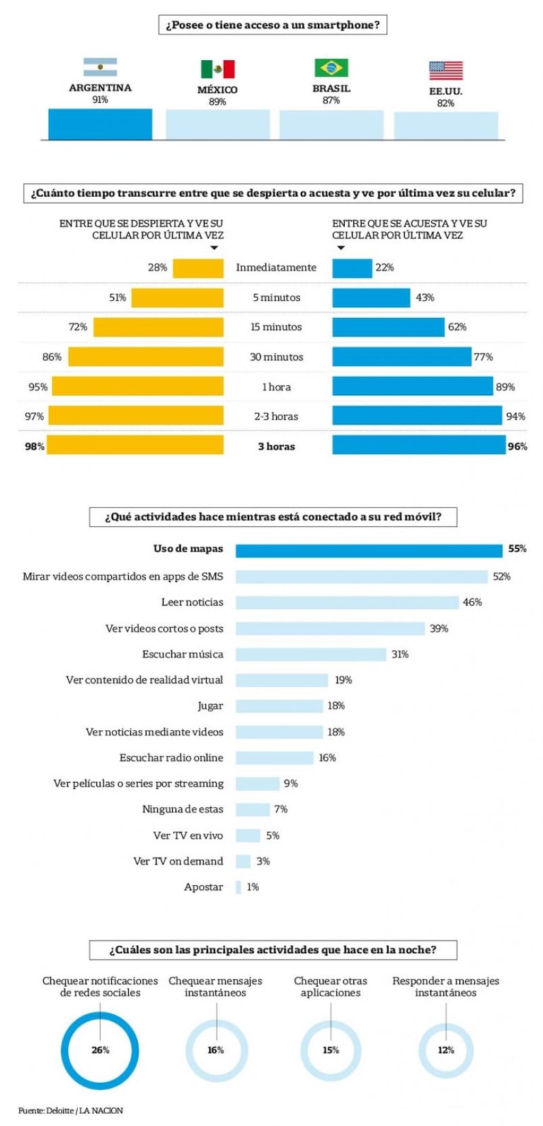 Más de la mitad de los argentinos revisa el celular apenas despierta