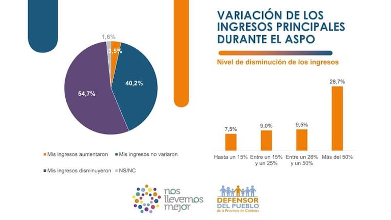 Más de la mitad de los cordobeses perdió ingresos durante el aislamiento