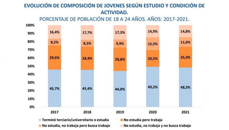 Más de la mitad de los jóvenes en Argentina no estudian y sólo un cuarto trabaja